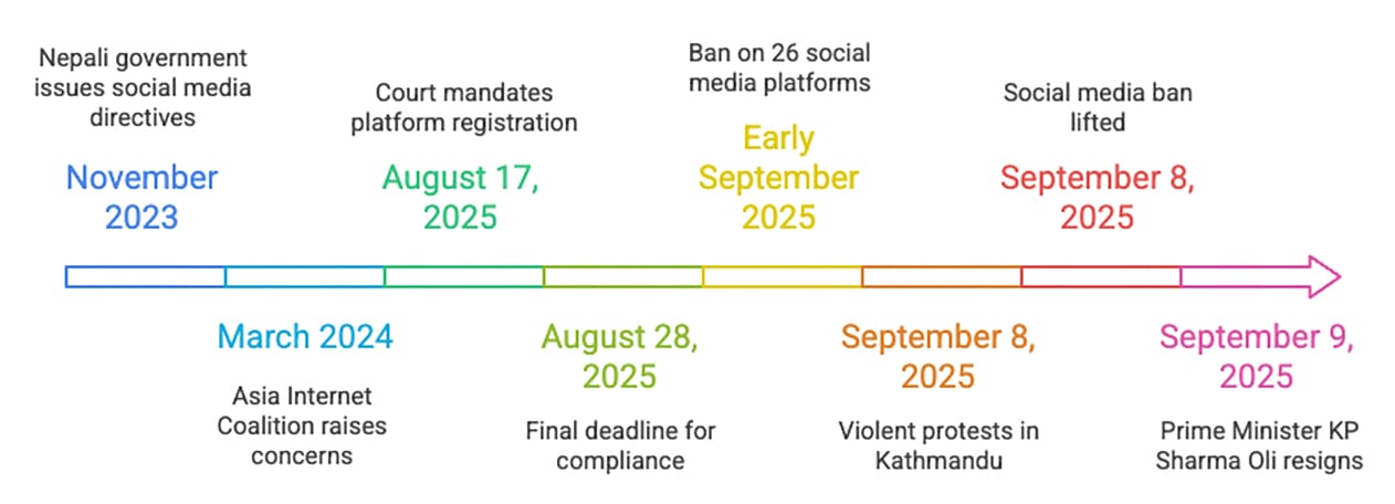 The Power and Possibilities of Tech in Nepal’s Gen Z Uprising